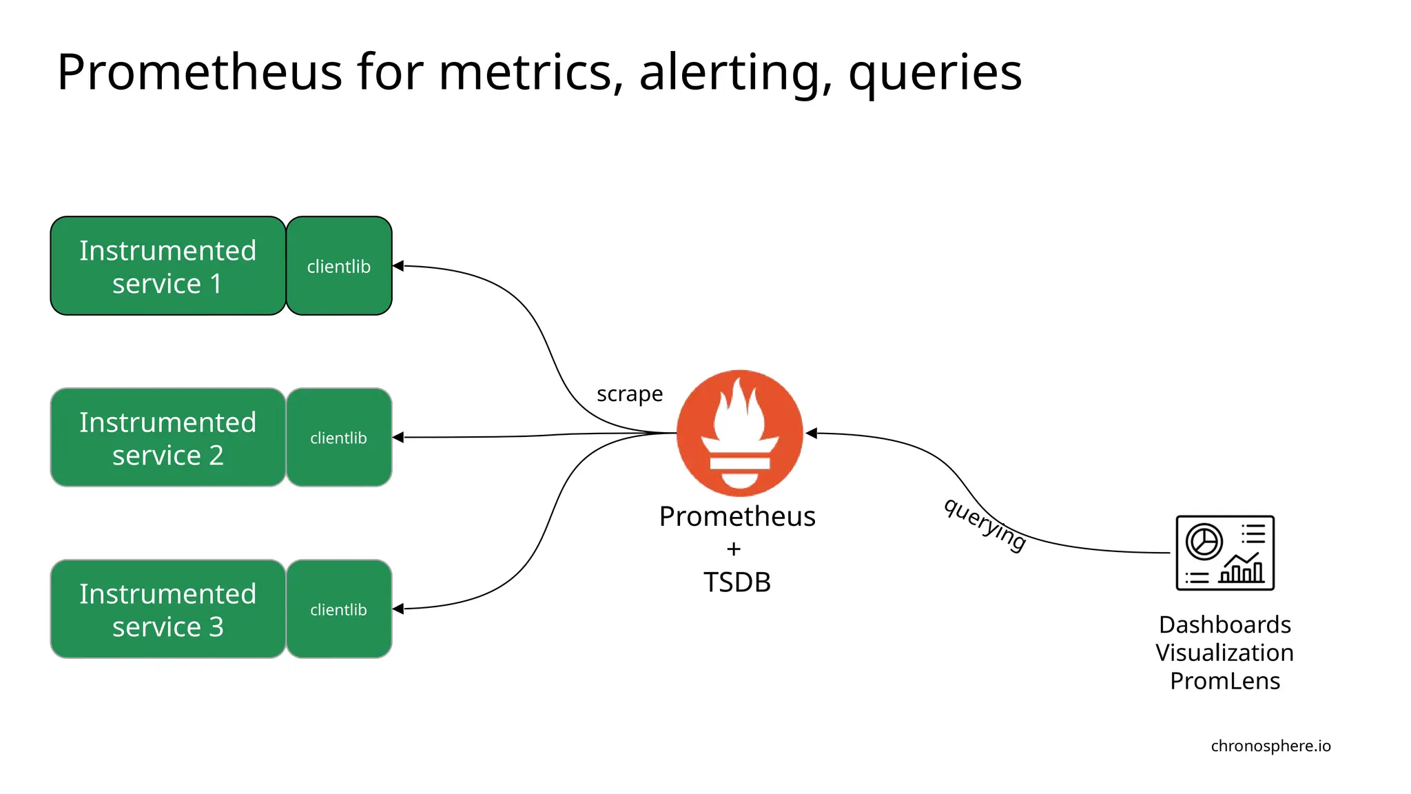chronosphere.io
Prometheus for metrics, alerting, queries
clientlib
Instrumented
service 1
clientlib
Instrumented
service 2
clientlib
Instrumented
service 3
scrape
Prometheus
+
TSDB
Dashboards
Visualization
PromLens
querying
 