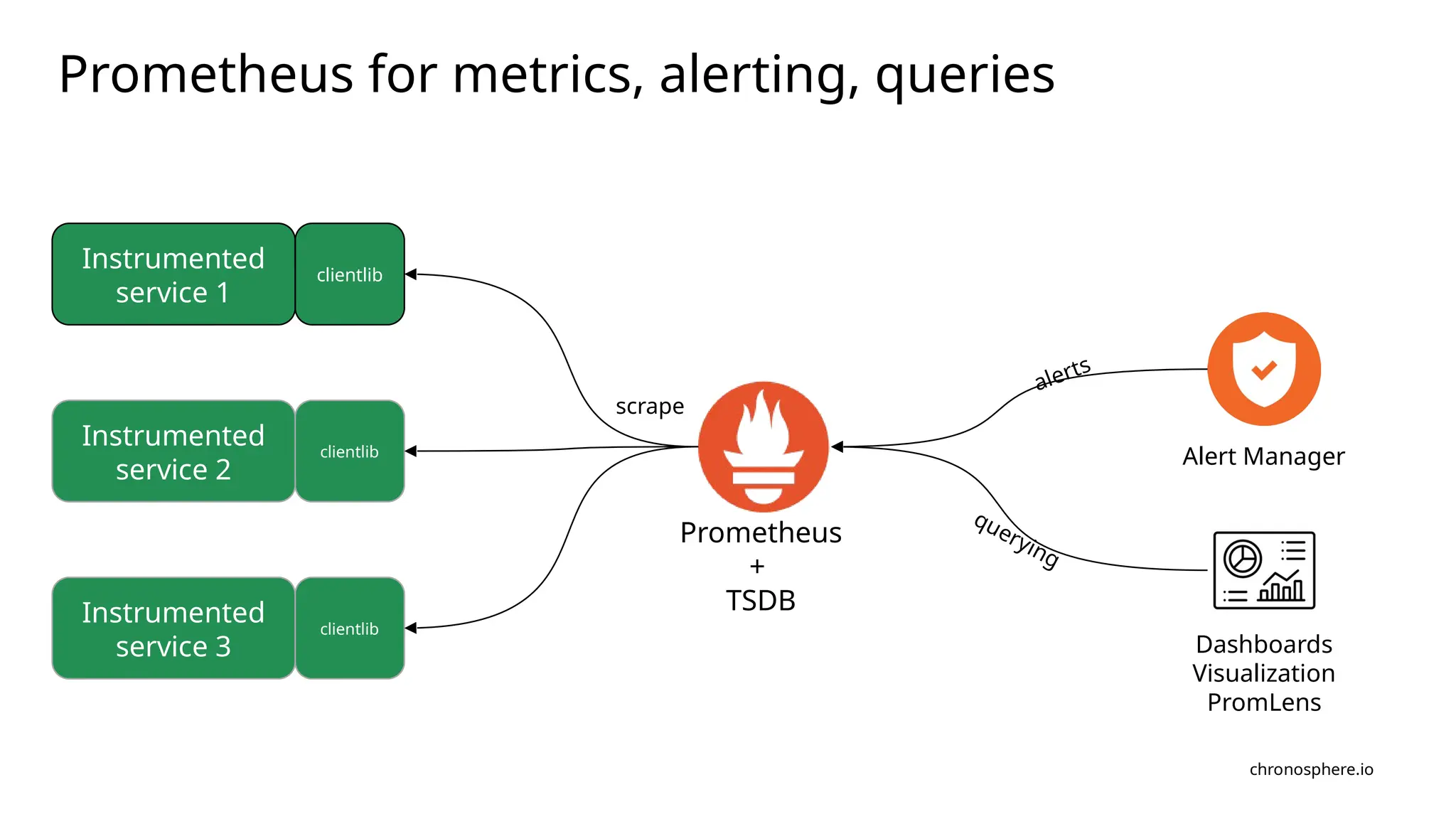chronosphere.io
Prometheus for metrics, alerting, queries
clientlib
Instrumented
service 1
clientlib
Instrumented
service 2
clientlib
Instrumented
service 3
scrape
Prometheus
+
TSDB
Dashboards
Visualization
PromLens
querying
Alert Manager
alerts
 