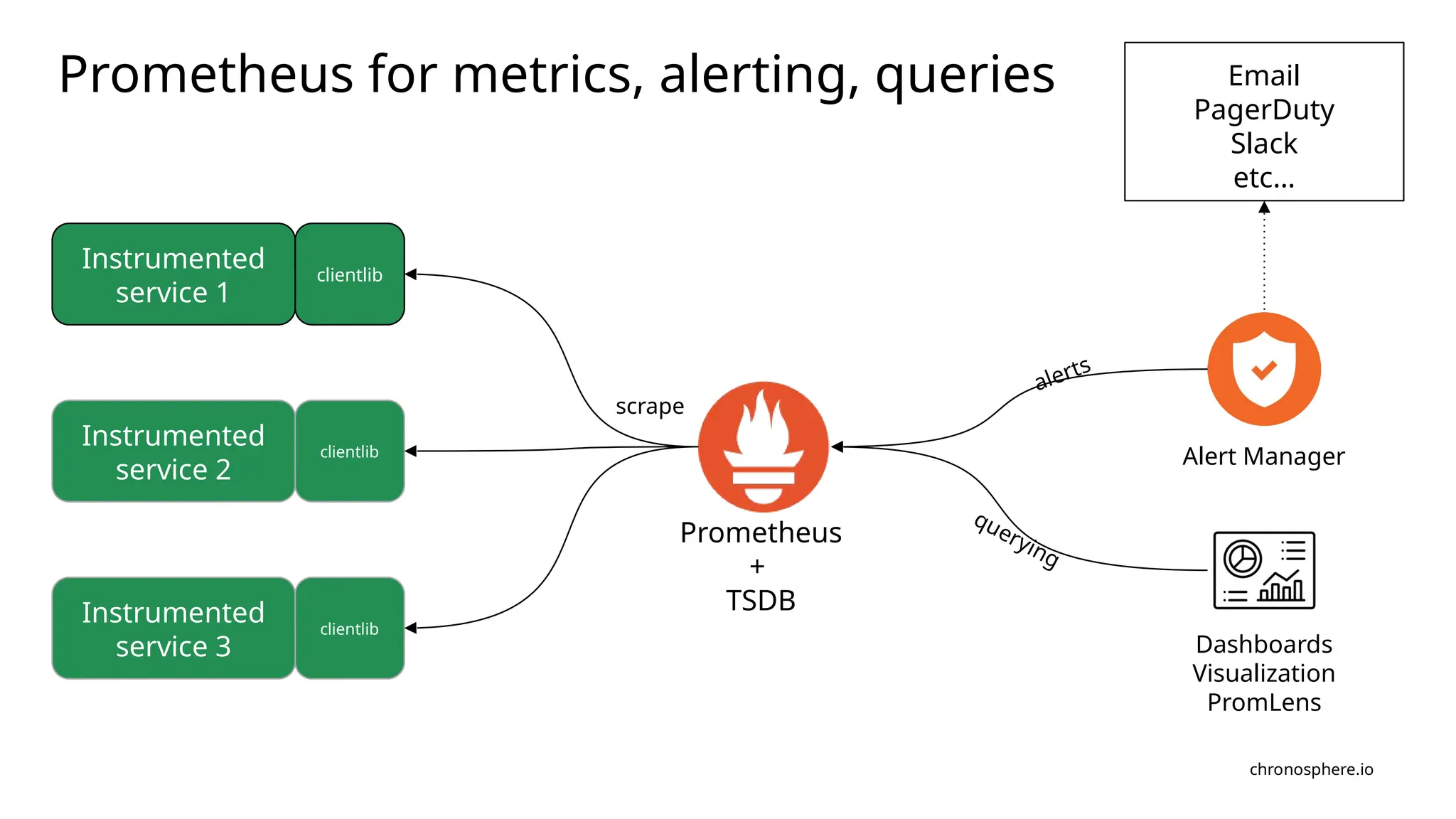 chronosphere.io
Prometheus for metrics, alerting, queries
clientlib
Instrumented
service 1
clientlib
Instrumented
service 2
clientlib
Instrumented
service 3
scrape
Prometheus
+
TSDB
Dashboards
Visualization
PromLens
querying
Alert Manager
Email
PagerDuty
Slack
etc…
alerts
 