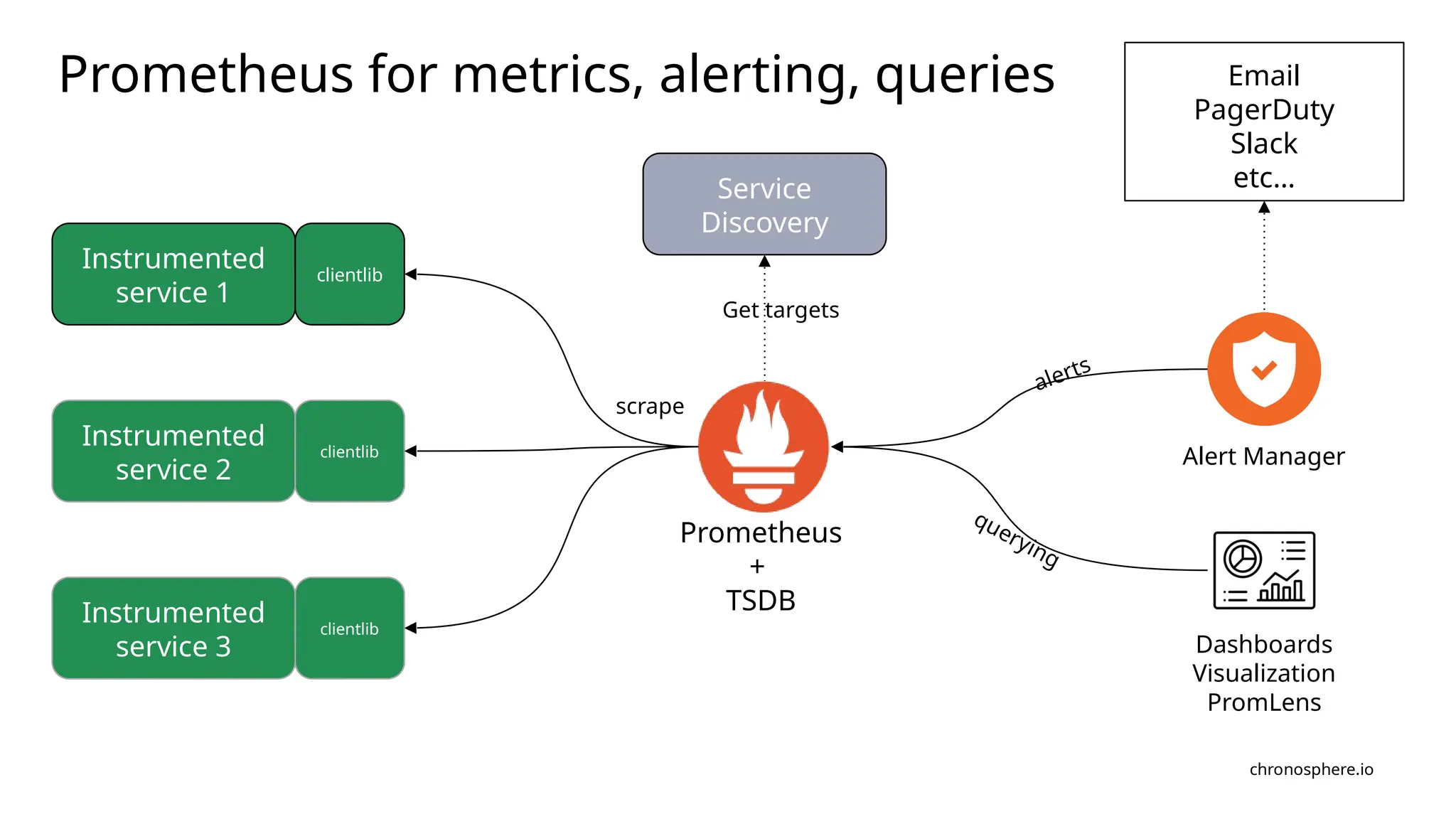 chronosphere.io
Prometheus for metrics, alerting, queries
clientlib
Instrumented
service 1
clientlib
Instrumented
service 2
clientlib
Instrumented
service 3
scrape
Prometheus
+
TSDB
Dashboards
Visualization
PromLens
querying
Alert Manager
Email
PagerDuty
Slack
etc…
Service
Discovery
Get targets
alerts
 