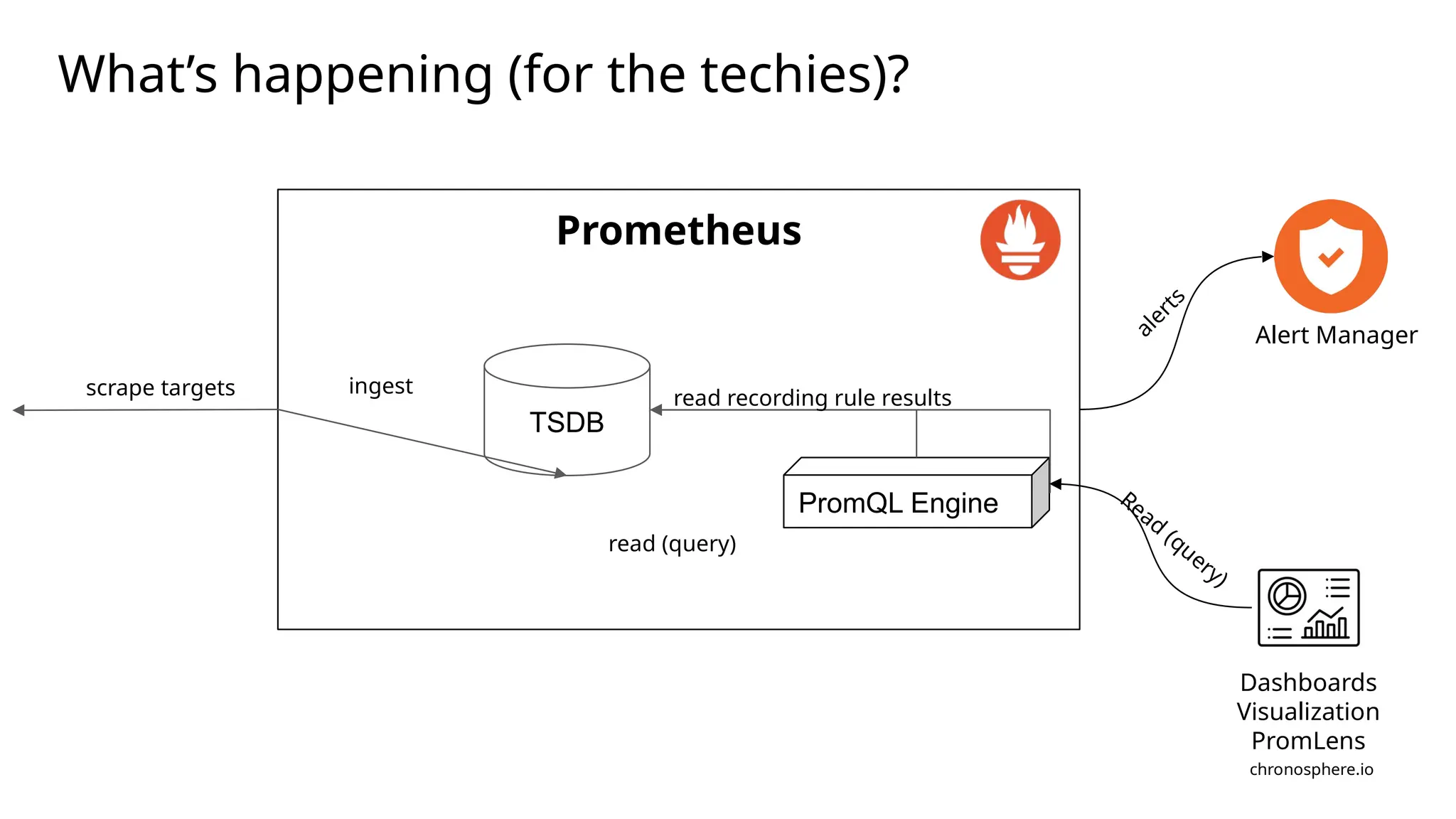 chronosphere.io
What’s happening (for the techies)?
Prometheus
scrape targets
TSDB
ingest
PromQL Engine
read (query)
read recording rule results
Dashboards
Visualization
PromLens
Read
(query)
Alert Manager
a
l
e
r
t
s
 