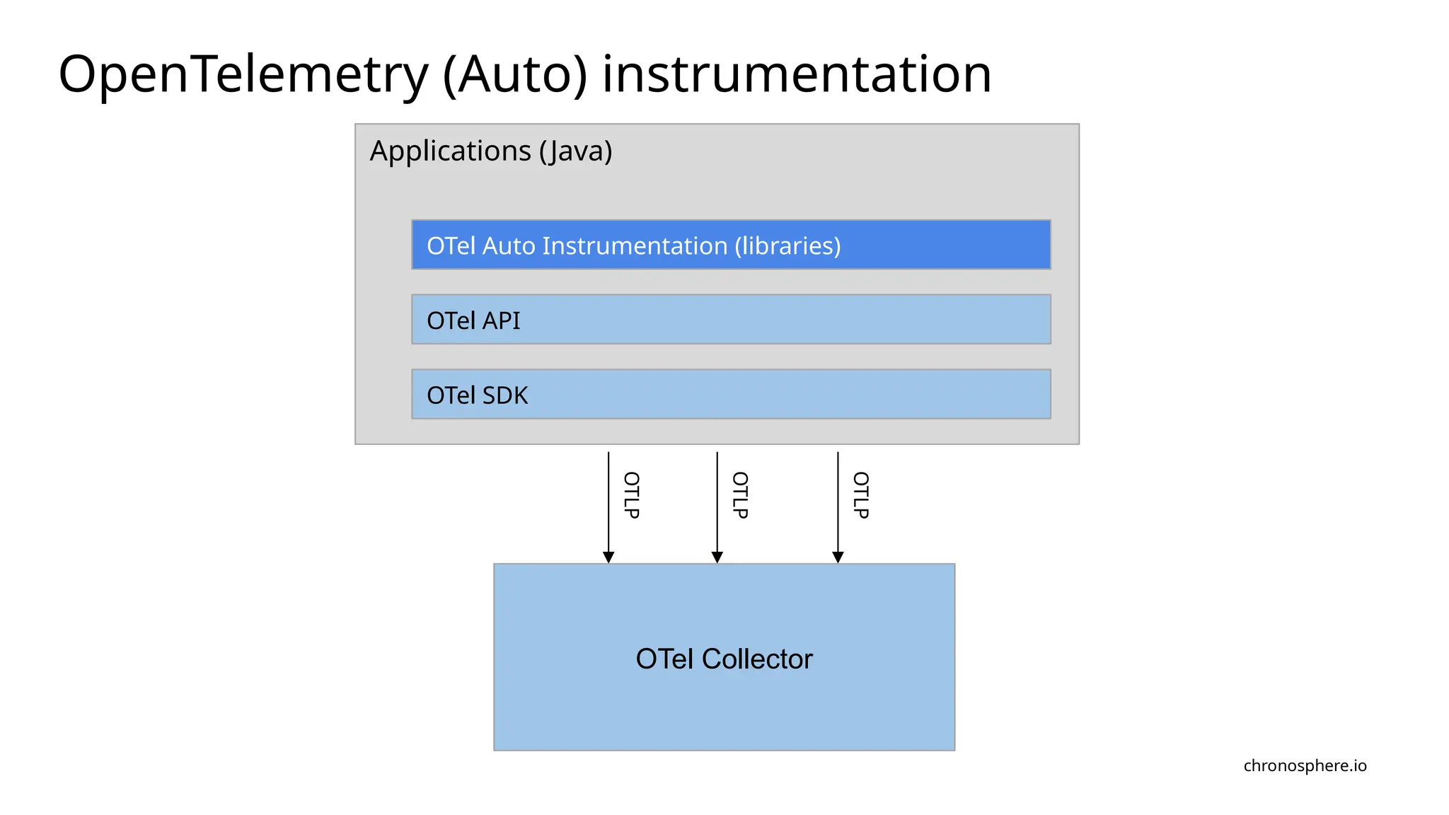chronosphere.io
Applications (Java)
OTel Auto Instrumentation (libraries)
OTel API
OTel SDK
OTel Collector
OTLP
OTLP
OTLP
OpenTelemetry (Auto) instrumentation
 