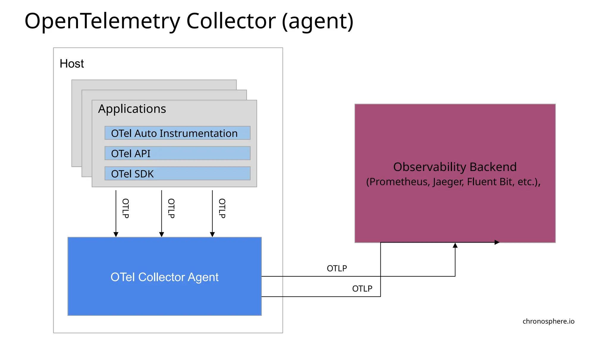 chronosphere.io
Host
Observability Backend
(Prometheus, Jaeger, Fluent Bit, etc.),
Applications
OTel Auto Instrumentation
OTel API
OTel SDK
OTel Collector Agent
OTLP
OTLP
OTLP
OTLP
OTLP
OpenTelemetry Collector (agent)
 