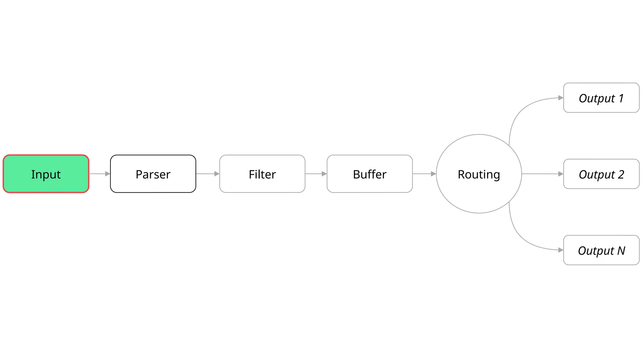 Input
Output N
Parser Filter Buffer Routing Output 2
Output 1
 
