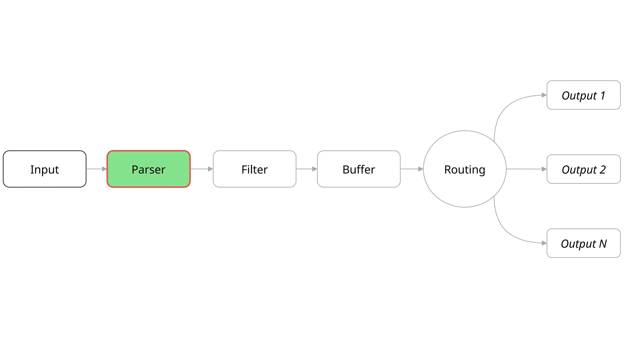 Input
Output N
Parser Filter Buffer Routing Output 2
Output 1
 