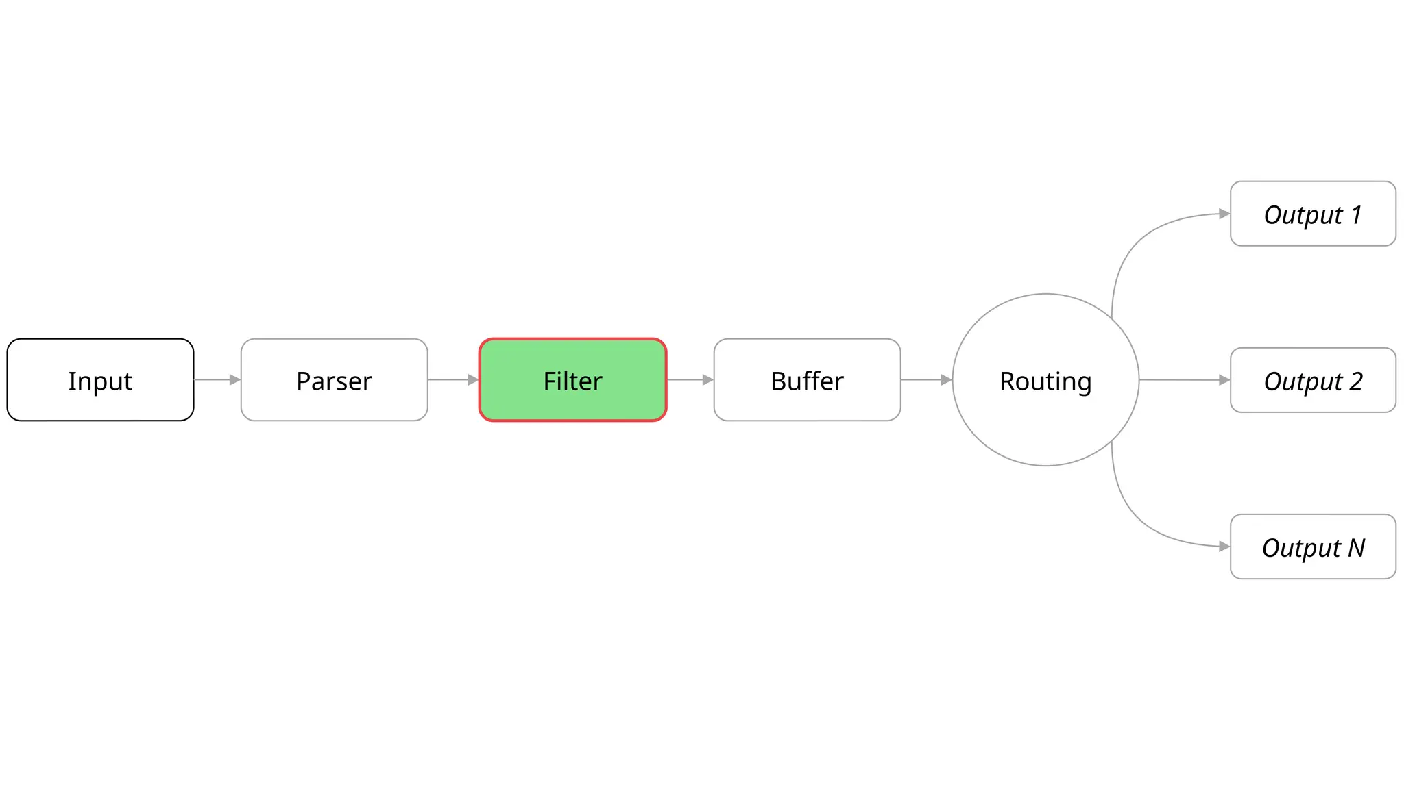 Input
Output N
Parser Filter Buffer Routing Output 2
Output 1
 