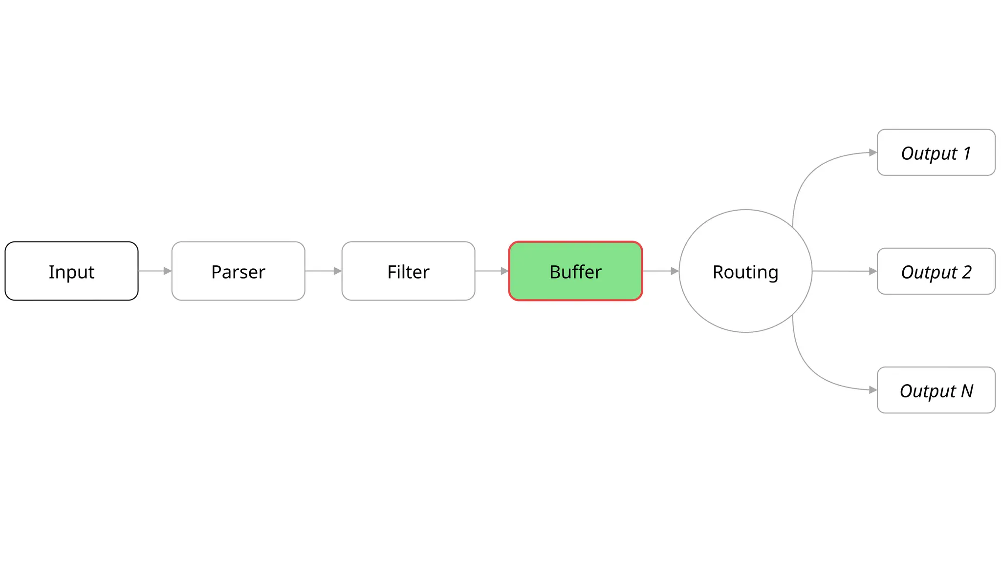 Input
Output N
Parser Filter Buffer Routing Output 2
Output 1
 