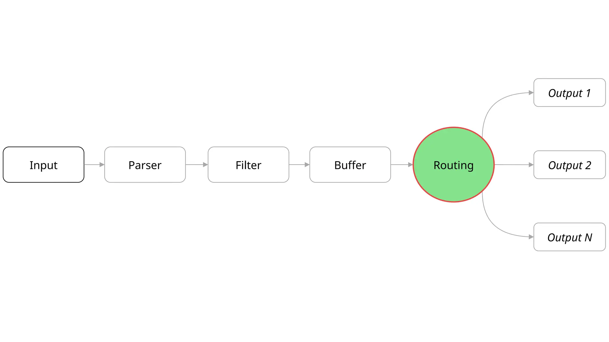 Input
Output N
Parser Filter Buffer Routing Output 2
Output 1
 