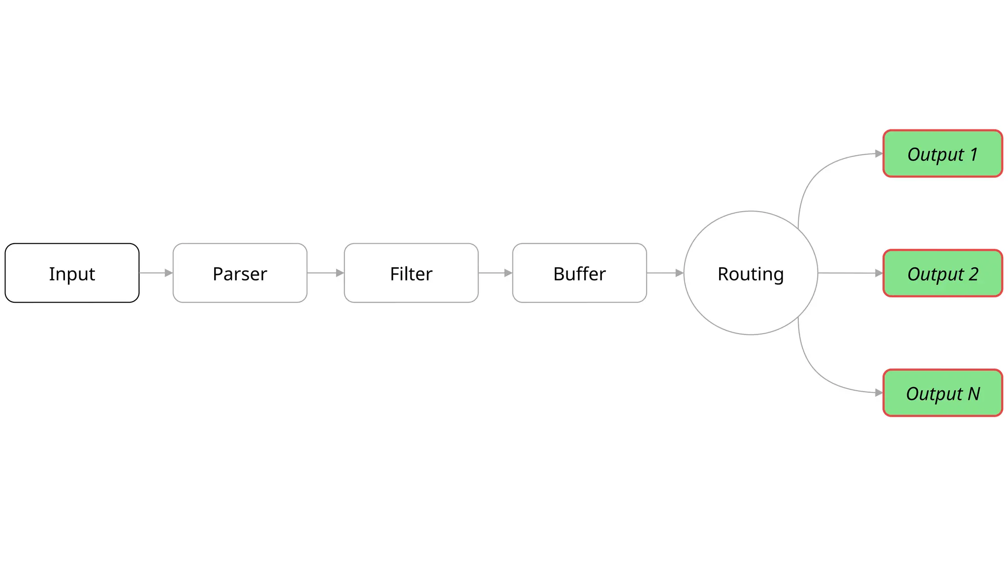 Input
Output N
Parser Filter Buffer Routing Output 2
Output 1
 