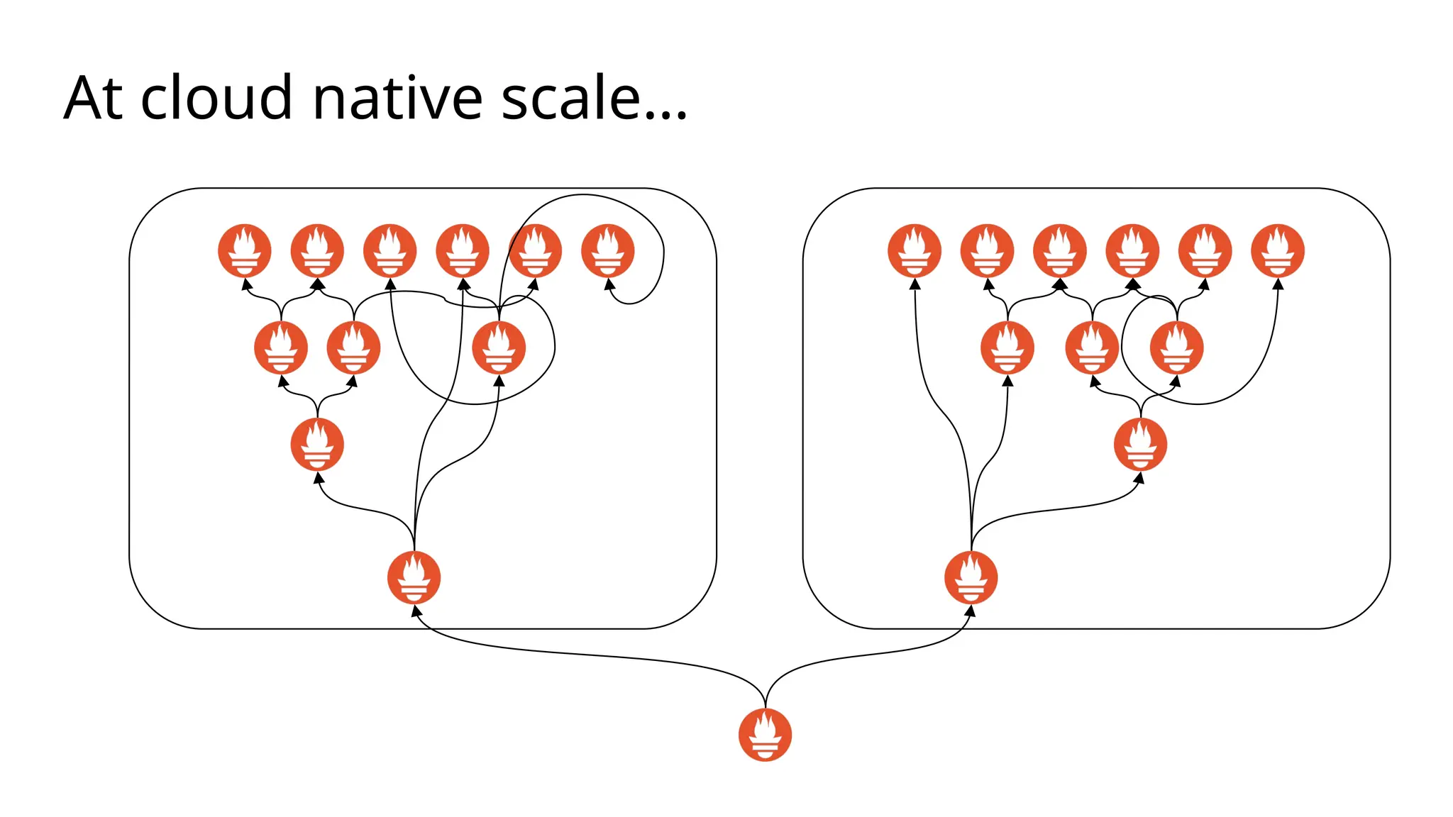 At cloud native scale…
 