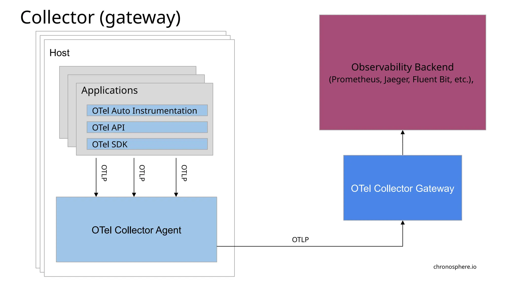 chronosphere.io
Host
Host
Host
Observability Backend
(Prometheus, Jaeger, Fluent Bit, etc.),
Applications
OTel Auto Instrumentation
OTel API
OTel SDK
OTel Collector Agent
OTLP
OTLP
OTLP
OTLP
Collector (gateway)
OTel Collector Gateway
 