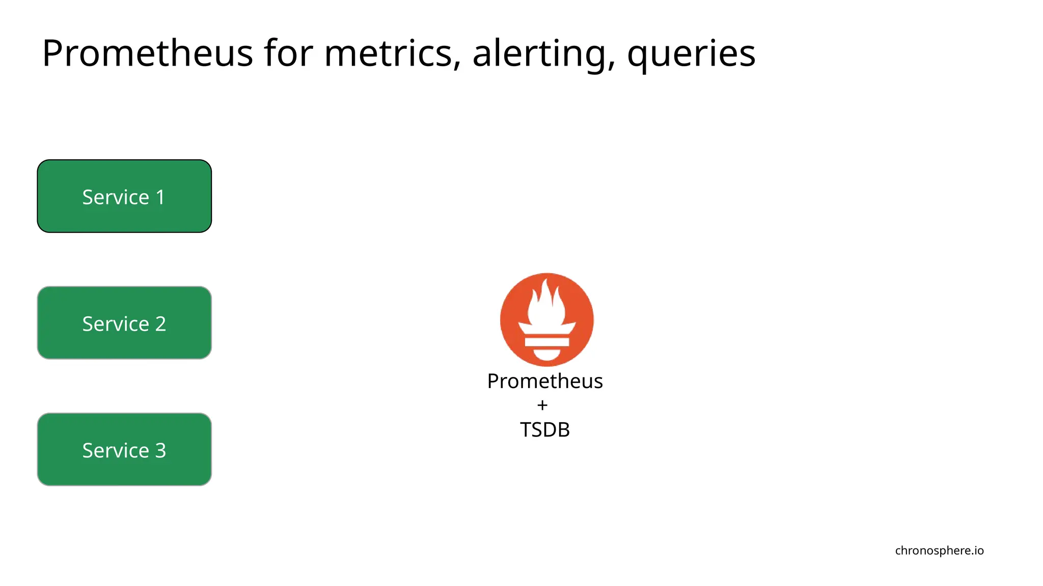 chronosphere.io
Prometheus for metrics, alerting, queries
Service 1
Service 2
Service 3
Prometheus
+
TSDB
 