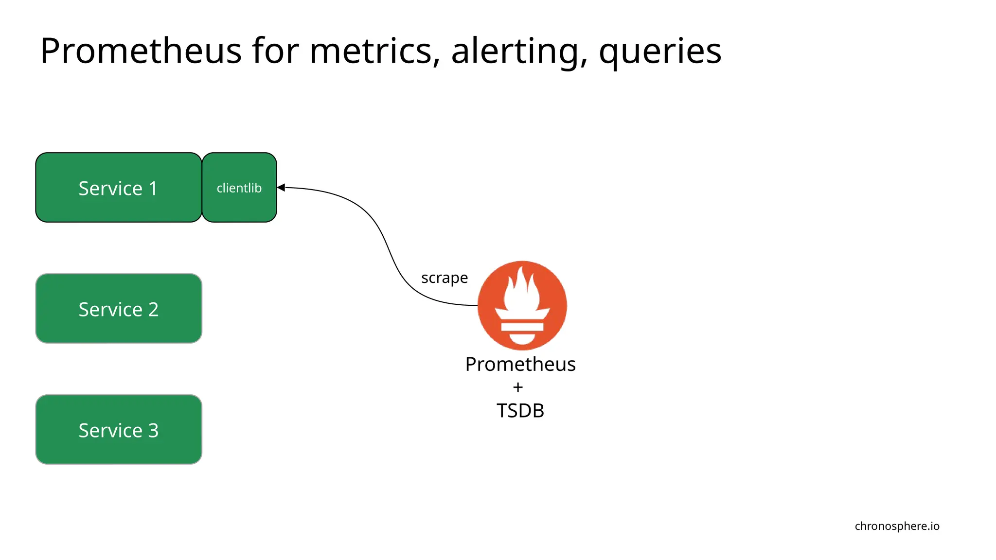 chronosphere.io
Prometheus for metrics, alerting, queries
Service 1
Service 2
Service 3
Prometheus
+
TSDB
clientlib
scrape
 