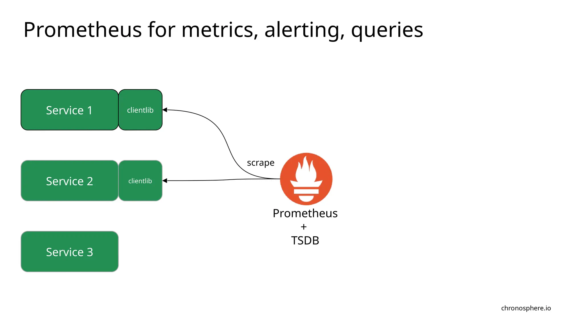 chronosphere.io
Prometheus for metrics, alerting, queries
Service 1
Service 2
Service 3
Prometheus
+
TSDB
clientlib
scrape
clientlib
 