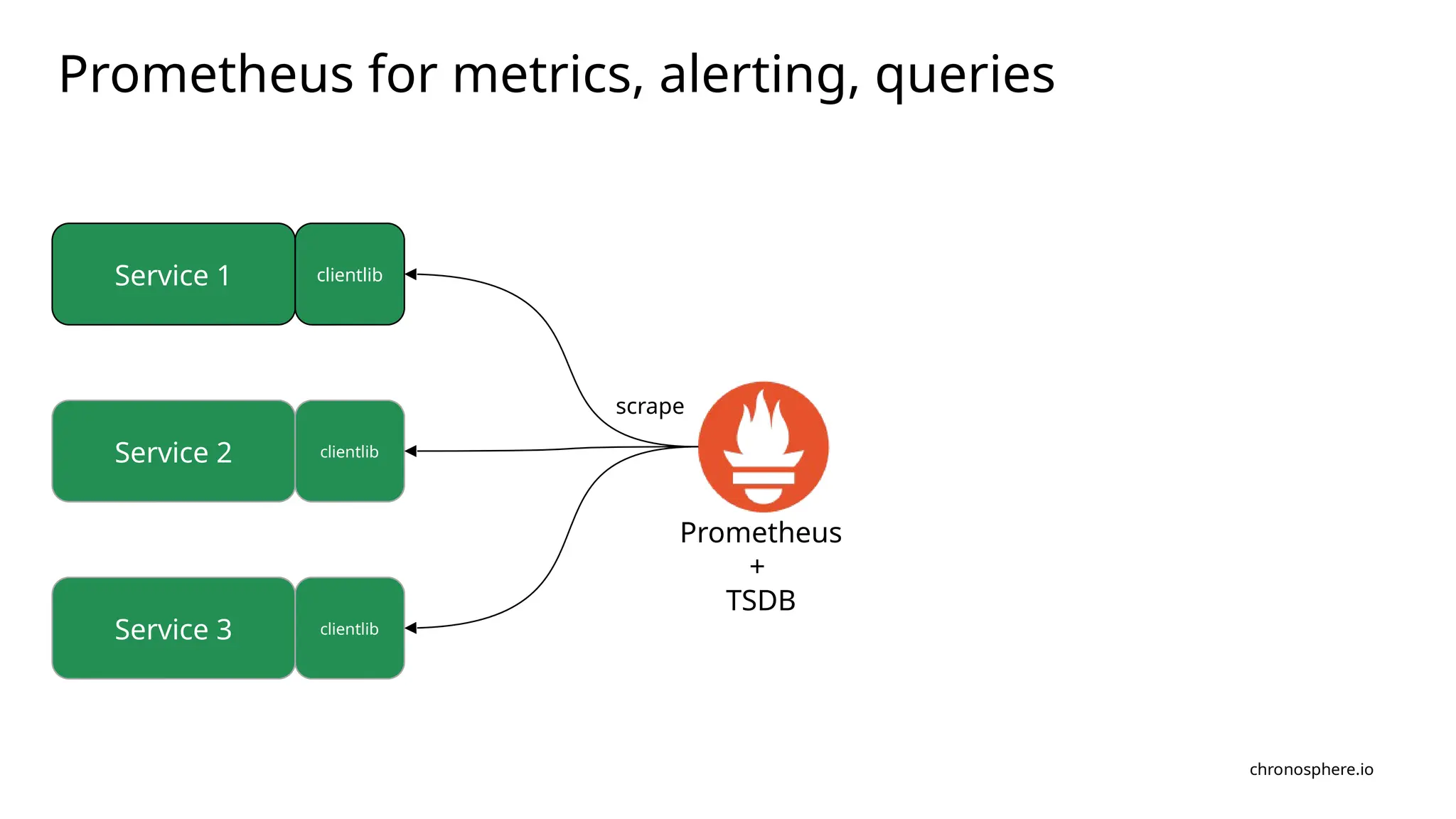 chronosphere.io
Prometheus for metrics, alerting, queries
Service 1
Service 2
Service 3
Prometheus
+
TSDB
clientlib
scrape
clientlib
clientlib
 