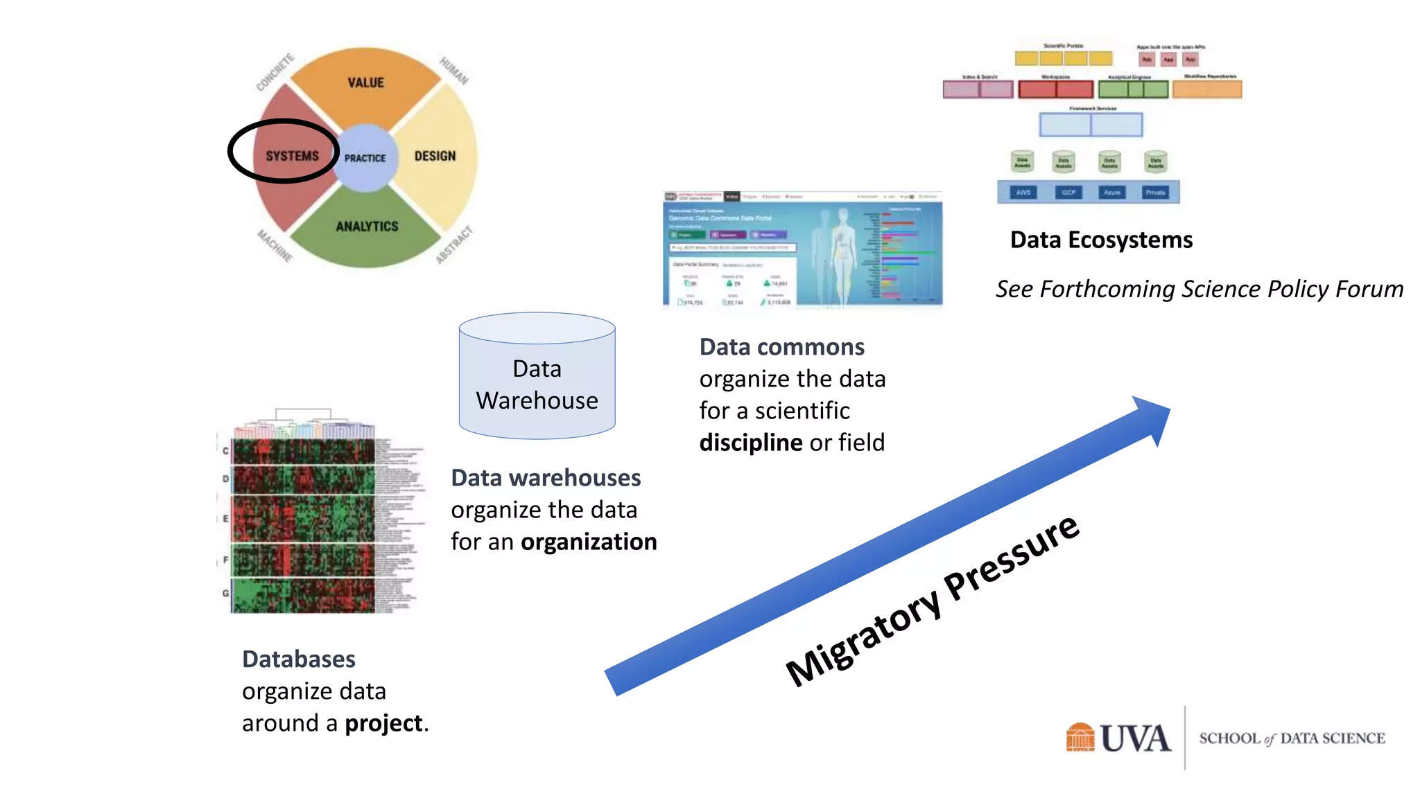 Databases
organize data
around a project.
Data warehouses
organize the data
for an organization
Data commons
organize the data
for a scientific
discipline or field
Data
Warehouse
Data Ecosystems
See Forthcoming Science Policy Forum
 