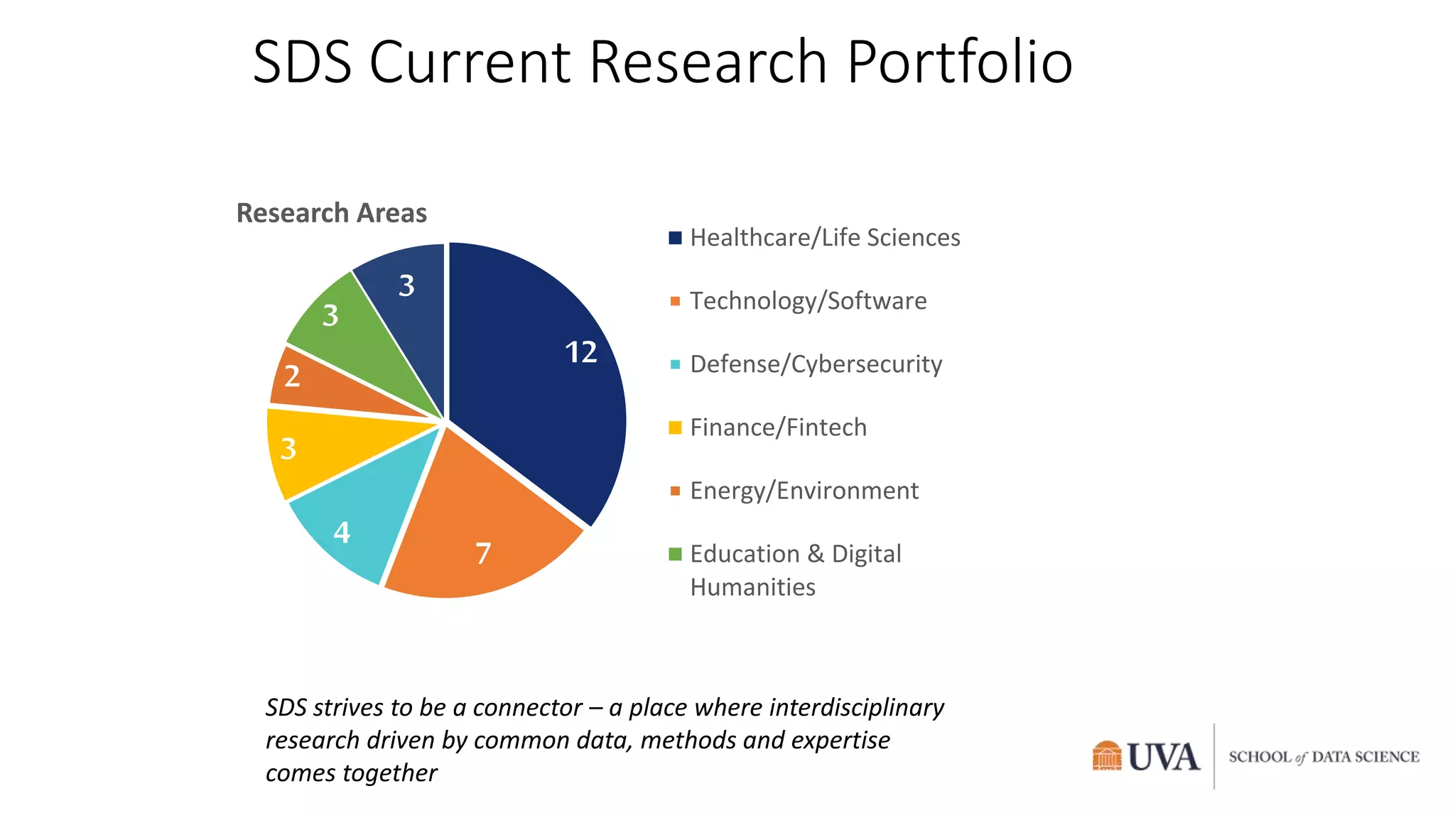 SDS Current Research Portfolio
12
7
4
3
2
3
3
Research Areas
Healthcare/Life Sciences
Technology/Software
Defense/Cybersecurity
Finance/Fintech
Energy/Environment
Education & Digital
Humanities
SDS strives to be a connector – a place where interdisciplinary
research driven by common data, methods and expertise
comes together
 