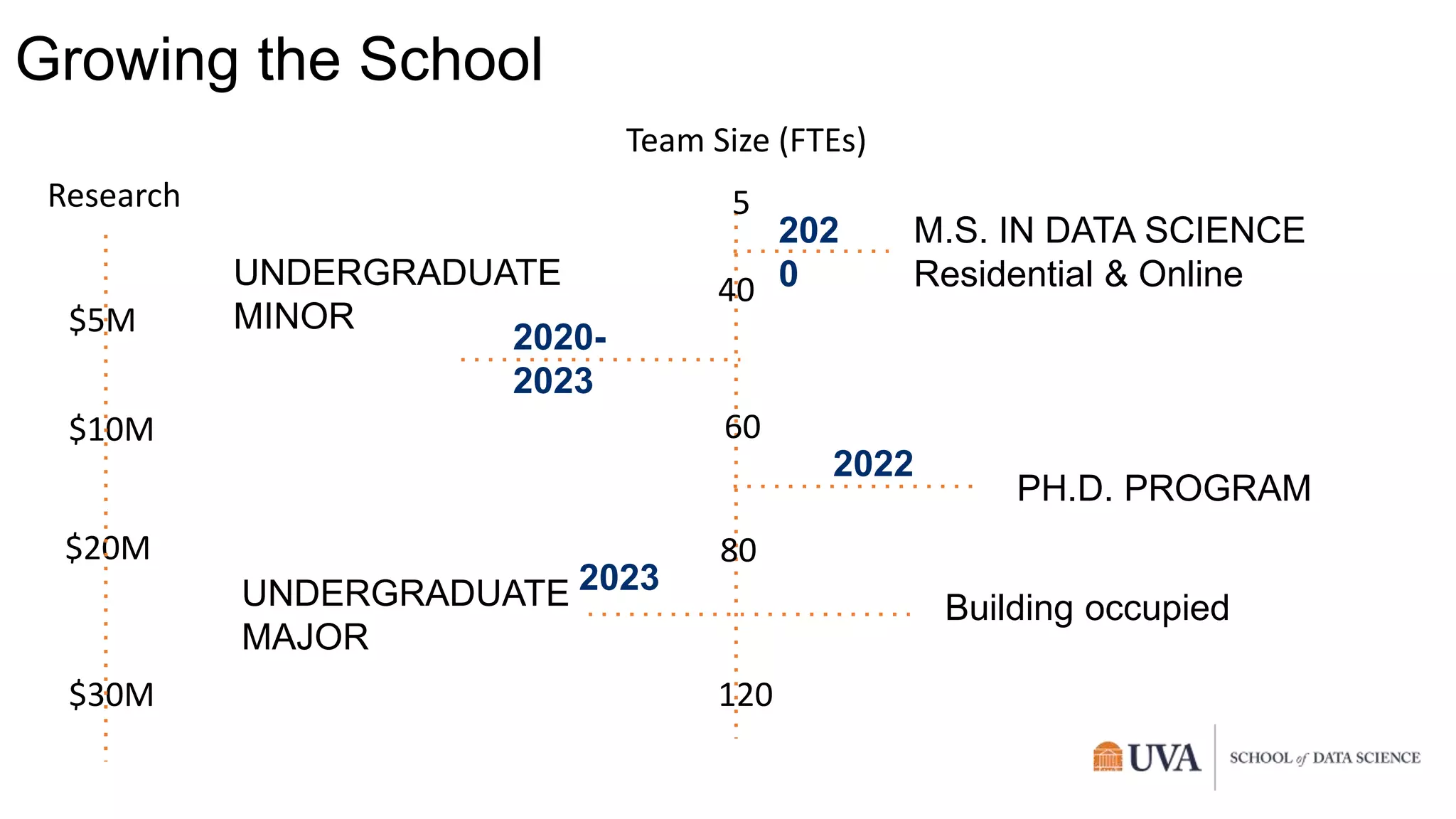 Growing the School
M.S. IN DATA SCIENCE
Residential & Online
202
0
2020-
2023
UNDERGRADUATE
MINOR
2022
PH.D. PROGRAM
2023
UNDERGRADUATE
MAJOR
Building occupied
Team Size (FTEs)
5
40
60
80
120
Research
$5M
$10M
$20M
$30M
 