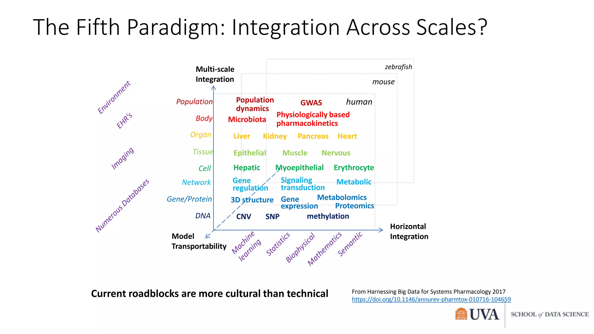 Model
Transportability
Horizontal
Integration
Multi-scale
Integration
human
mouse
zebrafish
DNA
Gene/Protein
Network
Cell
Tissue
Organ
Body
Population
CNV SNP methylation
3D structure Gene
expression Proteomics
Metabolomics
Metabolic
Signaling
transduction
Gene
regulation
Hepatic Myoepithelial Erythrocyte
Epithelial Muscle Nervous
Liver Kidney Pancreas Heart
Physiologically based
pharmacokinetics
GWAS
Population
dynamics
Microbiota
From Harnessing Big Data for Systems Pharmacology 2017
https://doi.org/10.1146/annurev-pharmtox-010716-104659
Current roadblocks are more cultural than technical
The Fifth Paradigm: Integration Across Scales?
 