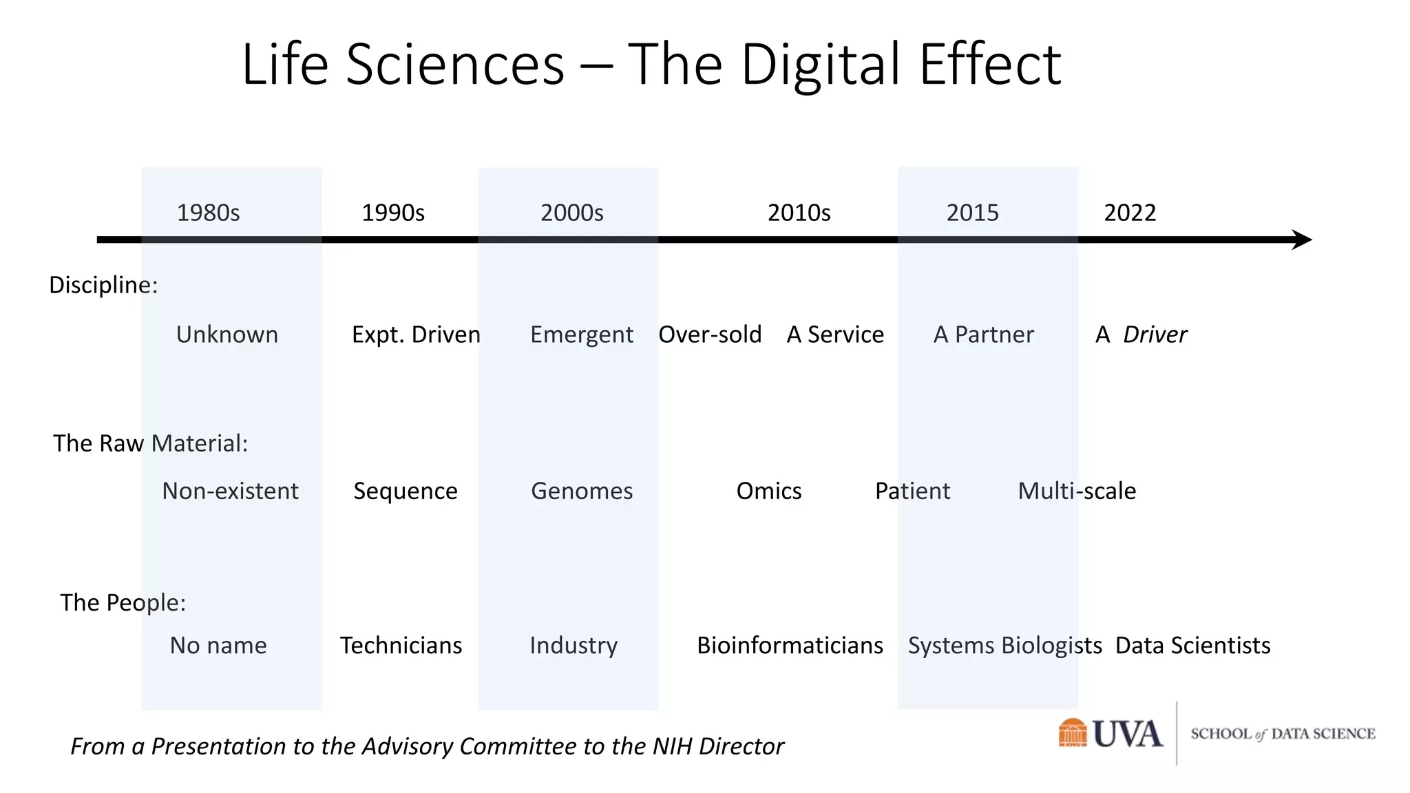 Life Sciences – The Digital Effect
1980s 1990s 2000s 2010s 2015 2022
Discipline:
Unknown Expt. Driven Emergent Over-sold A Service A Partner A Driver
The Raw Material:
Non-existent Sequence Genomes Omics Patient Multi-scale
The People:
No name Technicians Industry Bioinformaticians Systems Biologists Data Scientists
From a Presentation to the Advisory Committee to the NIH Director
 