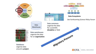 Databases
organize data
around a project.
Data warehouses
organize the data
for an organization
Data commons
organize the data
for a scientific
discipline or field
Data
Warehouse
Data Ecosystems
See Forthcoming Science Policy Forum
 