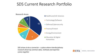 SDS Current Research Portfolio
12
7
4
3
2
3
3
Research Areas
Healthcare/Life Sciences
Technology/Software
Defense/Cybersecurity
Finance/Fintech
Energy/Environment
Education & Digital
Humanities
SDS strives to be a connector – a place where interdisciplinary
research driven by common data, methods and expertise
comes together
 