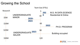 Growing the School
M.S. IN DATA SCIENCE
Residential & Online
202
0
2020-
2023
UNDERGRADUATE
MINOR
2022
PH.D. PROGRAM
2023
UNDERGRADUATE
MAJOR
Building occupied
Team Size (FTEs)
5
40
60
80
120
Research
$5M
$10M
$20M
$30M
 