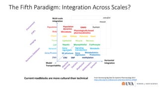 Model
Transportability
Horizontal
Integration
Multi-scale
Integration
human
mouse
zebrafish
DNA
Gene/Protein
Network
Cell
Tissue
Organ
Body
Population
CNV SNP methylation
3D structure Gene
expression Proteomics
Metabolomics
Metabolic
Signaling
transduction
Gene
regulation
Hepatic Myoepithelial Erythrocyte
Epithelial Muscle Nervous
Liver Kidney Pancreas Heart
Physiologically based
pharmacokinetics
GWAS
Population
dynamics
Microbiota
From Harnessing Big Data for Systems Pharmacology 2017
https://doi.org/10.1146/annurev-pharmtox-010716-104659
Current roadblocks are more cultural than technical
The Fifth Paradigm: Integration Across Scales?
 