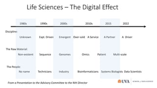 Life Sciences – The Digital Effect
1980s 1990s 2000s 2010s 2015 2022
Discipline:
Unknown Expt. Driven Emergent Over-sold A Service A Partner A Driver
The Raw Material:
Non-existent Sequence Genomes Omics Patient Multi-scale
The People:
No name Technicians Industry Bioinformaticians Systems Biologists Data Scientists
From a Presentation to the Advisory Committee to the NIH Director
 