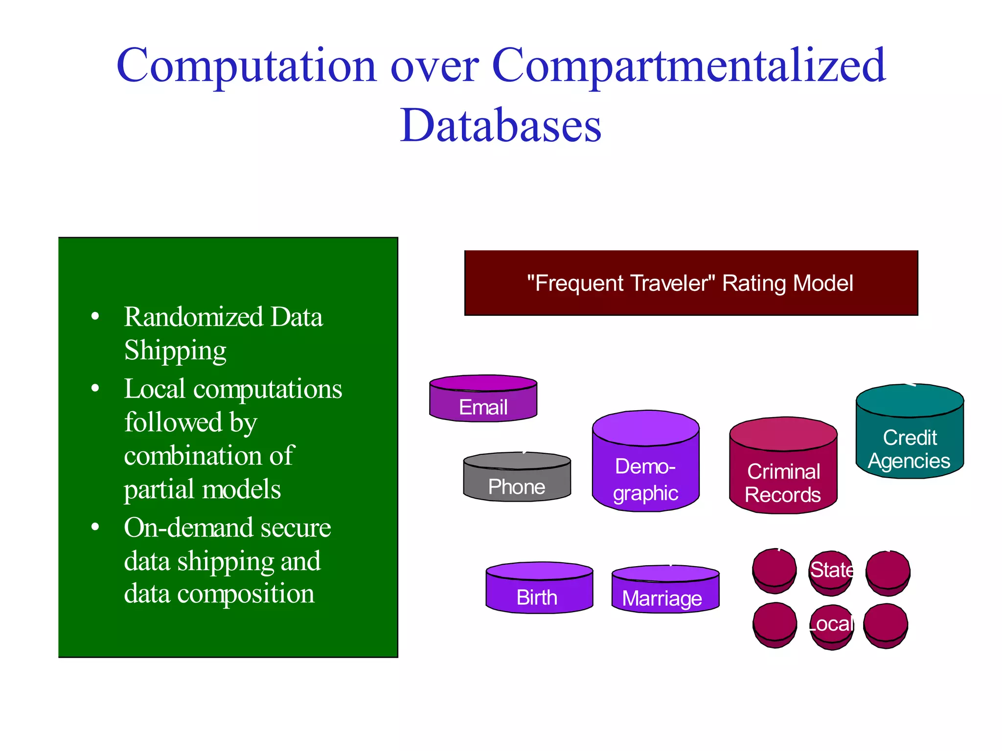 Credit
Agencies
Criminal
Records
Demo-
graphic
Birth Marriage
Phone
Email
"Frequent Traveler" Rating Model
State
Local
Computation over Compartmentalized
Databases
Randomized Data
Shipping
Local computations
followed by
combination of
partial models
On-demand secure
data shipping and
data composition
 