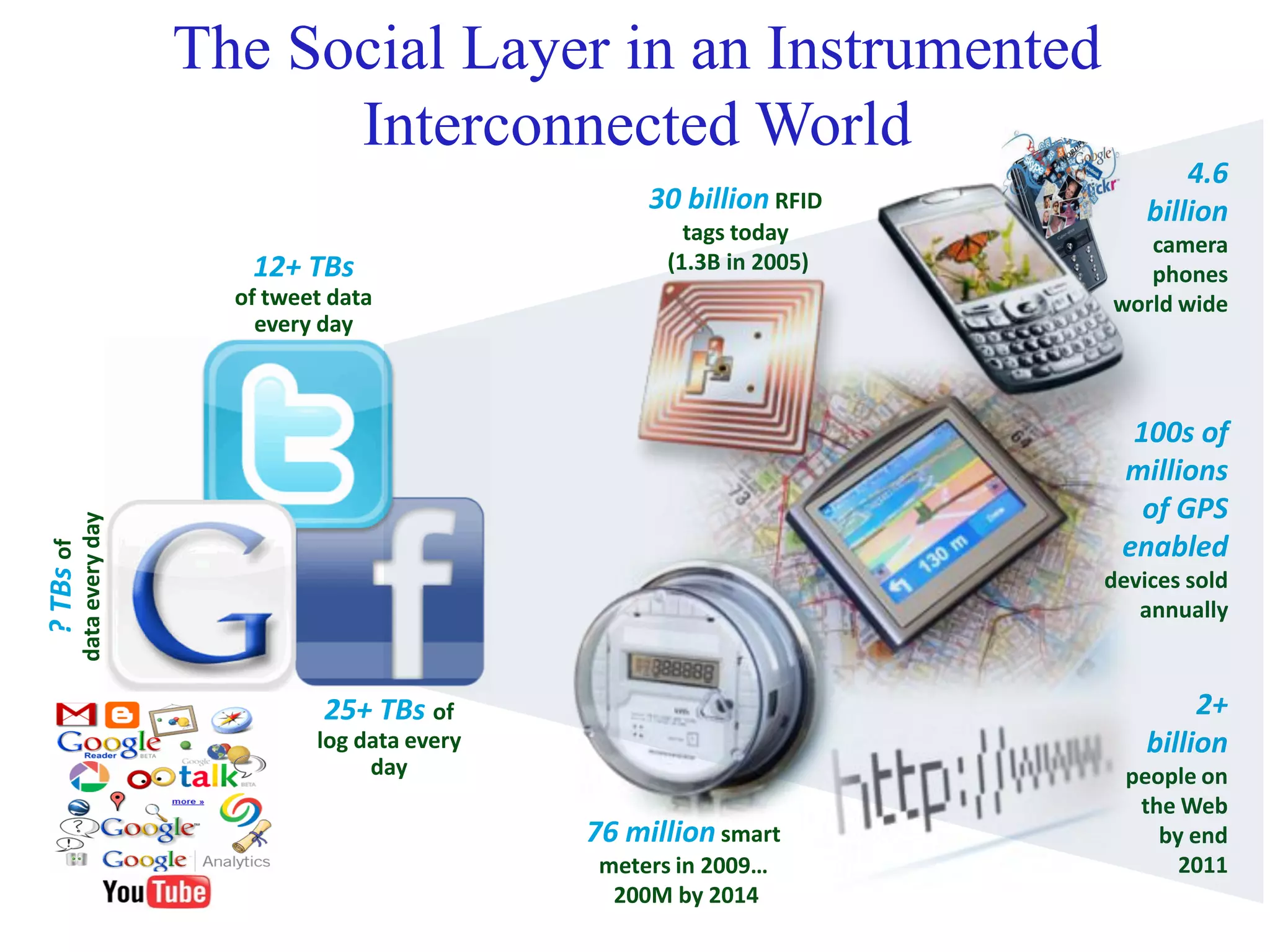 The Social Layer in an Instrumented
Interconnected World
2+
billion
people on
the Web
by end
2011
30 billion RFID
tags today
(1.3B in 2005)
4.6
billion
camera
phones
world wide
100s of
millions
of GPS
enabled
devices sold
annually
76 million smart
meters in 2009…
200M by 2014
12+ TBs
of tweet data
every day
25+ TBs of
log data every
day
?TBsof
dataeveryday
 