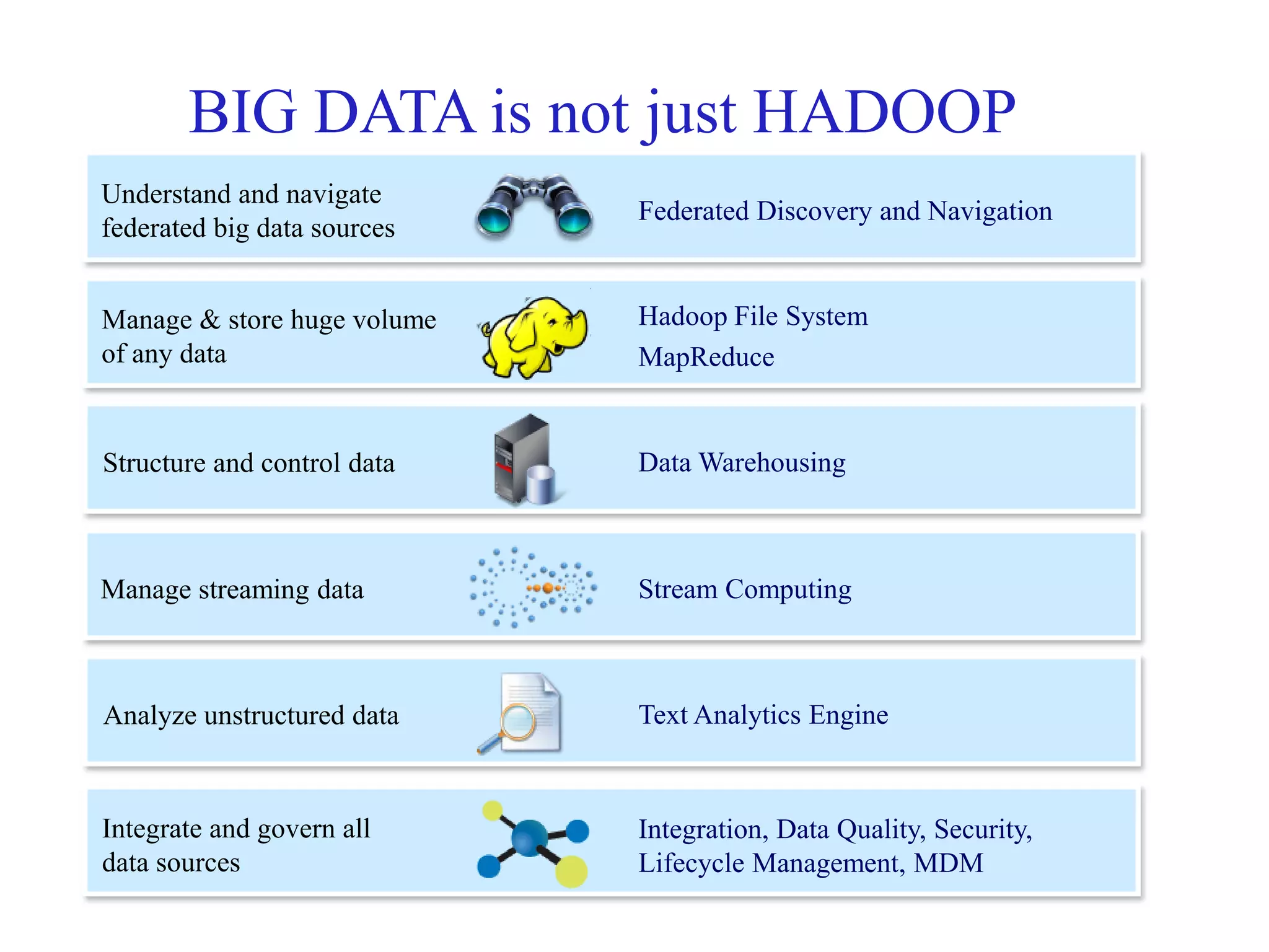 BIG DATA is not just HADOOP
Manage & store huge volume
of any data
Hadoop File System
MapReduce
Manage streaming data Stream Computing
Analyze unstructured data Text Analytics Engine
Data WarehousingStructure and control data
Integrate and govern all
data sources
Integration, Data Quality, Security,
Lifecycle Management, MDM
Understand and navigate
federated big data sources
Federated Discovery and Navigation
 