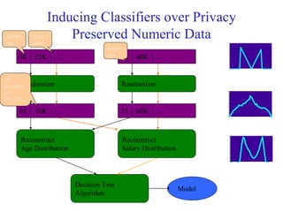 Inducing Classifiers over Privacy
Preserved Numeric Data
30 | 25K | … 50 | 40K | …
Randomizer
65 | 50K | …
Randomizer
35 | 60K | …
Reconstruct
Age Distribution
Reconstruct
Salary Distribution
Decision Tree
Algorithm
Model
30
becomes
65
(30+35)
Alice’s
age
Alice’s
salary
John’s
age
 