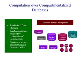 Credit
Agencies
Criminal
Records
Demo-
graphic
Birth Marriage
Phone
Email
"Frequent Traveler" Rating Model
State
Local
Computation over Compartmentalized
Databases
Randomized Data
Shipping
Local computations
followed by
combination of
partial models
On-demand secure
data shipping and
data composition
 