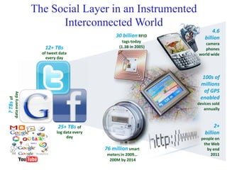 The Social Layer in an Instrumented
Interconnected World
2+
billion
people on
the Web
by end
2011
30 billion RFID
tags today
(1.3B in 2005)
4.6
billion
camera
phones
world wide
100s of
millions
of GPS
enabled
devices sold
annually
76 million smart
meters in 2009…
200M by 2014
12+ TBs
of tweet data
every day
25+ TBs of
log data every
day
?TBsof
dataeveryday
 