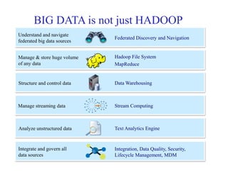 BIG DATA is not just HADOOP
Manage & store huge volume
of any data
Hadoop File System
MapReduce
Manage streaming data Stream Computing
Analyze unstructured data Text Analytics Engine
Data WarehousingStructure and control data
Integrate and govern all
data sources
Integration, Data Quality, Security,
Lifecycle Management, MDM
Understand and navigate
federated big data sources
Federated Discovery and Navigation
 