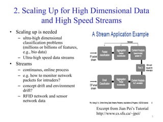 5
2. Scaling Up for High Dimensional Data
and High Speed Streams
• Scaling up is needed
– ultra-high dimensional
classification problems
(millions or billions of features,
e.g., bio data)
– Ultra-high speed data streams
• Streams
– continuous, online process
– e.g. how to monitor network
packets for intruders?
– concept drift and environment
drift?
– RFID network and sensor
network data
Excerpt from Jian Pei’s Tutorial
http://www.cs.sfu.ca/~jpei/
 