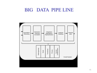 BIG DATA PIPE LINE
61
 