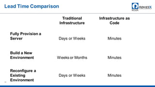 Lead Time Comparison
28
Traditional
Infrastructure
Infrastructure as
Code
Fully Provision a
Server Days or Weeks Minutes
Build a New
Environment Weeks or Months Minutes
Reconfigure a
Existing
Environment
Days or Weeks Minutes
 