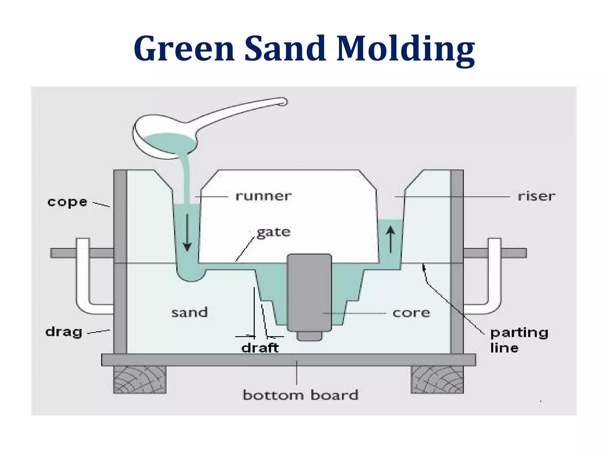 Green Sand Molding
 