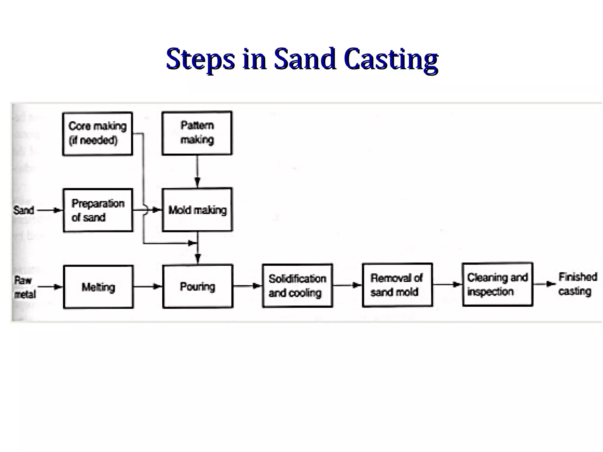 Steps in Sand CastingSteps in Sand Casting
 