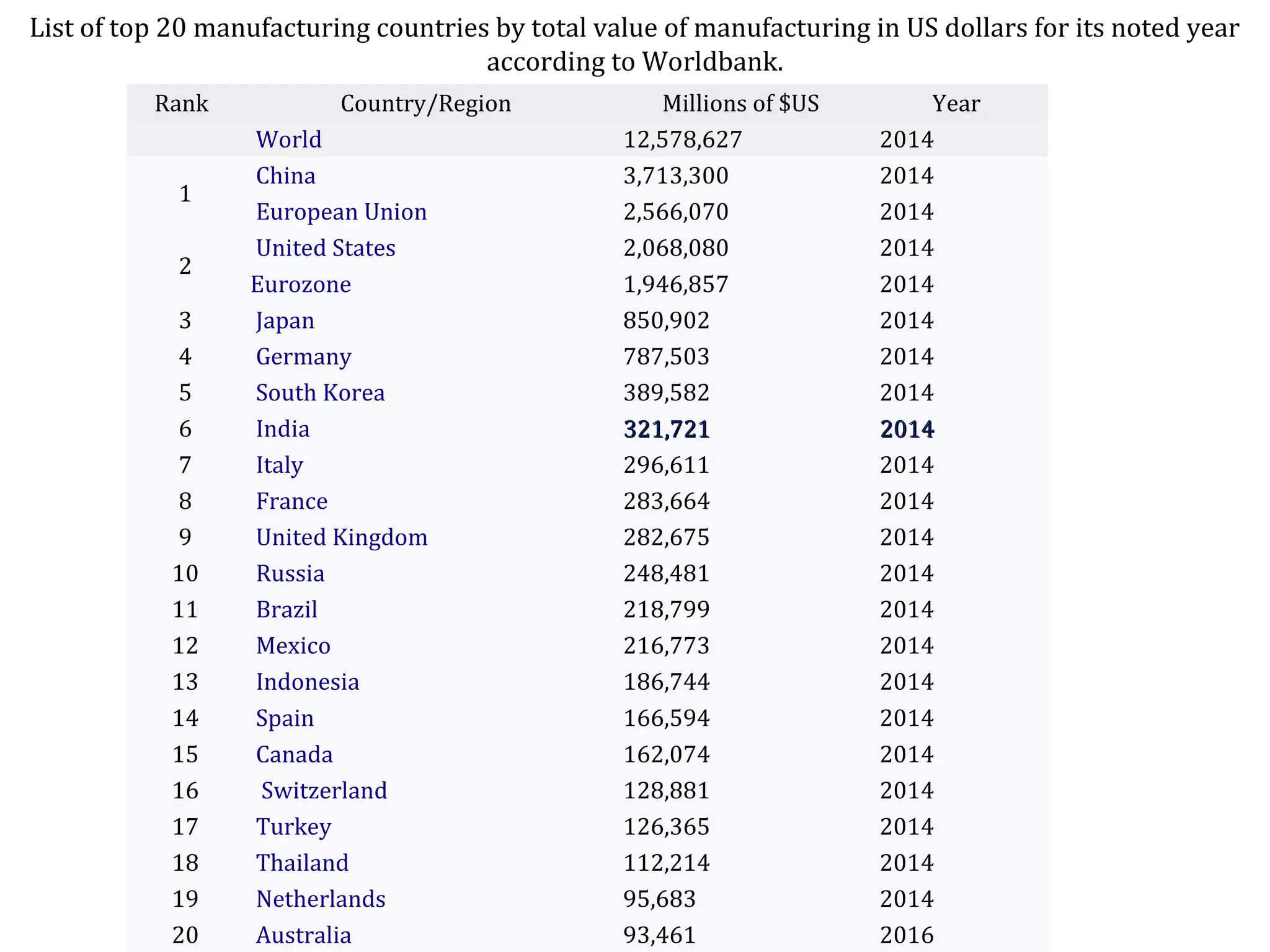 List of top 20 manufacturing countries by total value of manufacturing in US dollars for its noted year
according to Worldbank.
Rank Country/Region Millions of $US Year
World 12,578,627 2014
1
China 3,713,300 2014
European Union 2,566,070 2014
2
United States 2,068,080 2014
Eurozone 1,946,857 2014
3 Japan 850,902 2014
4 Germany 787,503 2014
5 South Korea 389,582 2014
6 India 321,721321,721 20142014
7 Italy 296,611 2014
8 France 283,664 2014
9 United Kingdom 282,675 2014
10 Russia 248,481 2014
11 Brazil 218,799 2014
12 Mexico 216,773 2014
13 Indonesia 186,744 2014
14 Spain 166,594 2014
15 Canada 162,074 2014
16 Switzerland 128,881 2014
17 Turkey 126,365 2014
18 Thailand 112,214 2014
19 Netherlands 95,683 2014
20 Australia 93,461 2016
 