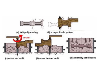 Metal casting Process | PPT