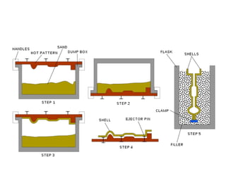 Metal casting Process | PPT