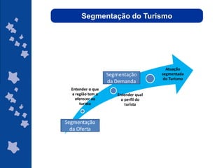 Segmentação do Turismo




                                         Atuação
                   Segmentação         segmentada
                                        do Turismo
                   da Demanda
  Entender o que
  a região tem a       Entender qual
    oferecer ao          o perfil do
      turista              turista



Segmentação
  da Oferta



                                              ggggggggggggg
                                              gg
 