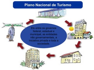 Plano Nacional de Turismo




    Elo entre os governos
      federal, estadual e
   municipal, as entidades
    não governamentais, a
  iniciativa privada e toda a
           sociedade.
 