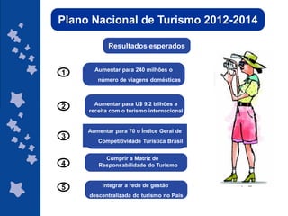 Plano Nacional de Turismo 2012-2014

            Resultados esperados


       Aumentar para 240 milhões o
1
        número de viagens domésticas



       Aumentar para U$ 9,2 bilhões a
2
     receita com o turismo internacional


     Aumentar para 70 o Índice Geral de
3
        Competitividade Turística Brasil


          Cumprir a Matriz de
4       Responsabilidade do Turismo



5         Integrar a rede de gestão
     descentralizada do turismo no País
                                            ggggggggggggg
                                           ggggggggggggg
                                            gg
                                           gg
 