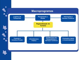 Macroprogramas
  Logística de                    Planejamento e                    Informações e
  Transportes                         Gestão                      Estudos Turísticos



                                Regionalização do
                                    Turismo




                                             Qualificação dos
    Fomento à        Infra-Estrutura                              Promoção e Apoio
                                             Equipamentos e
Iniciativa Privada       Pública            Serviços Turísticos   à Comercialização




                                                                  ggggggggggggg
                                                                  gg
 