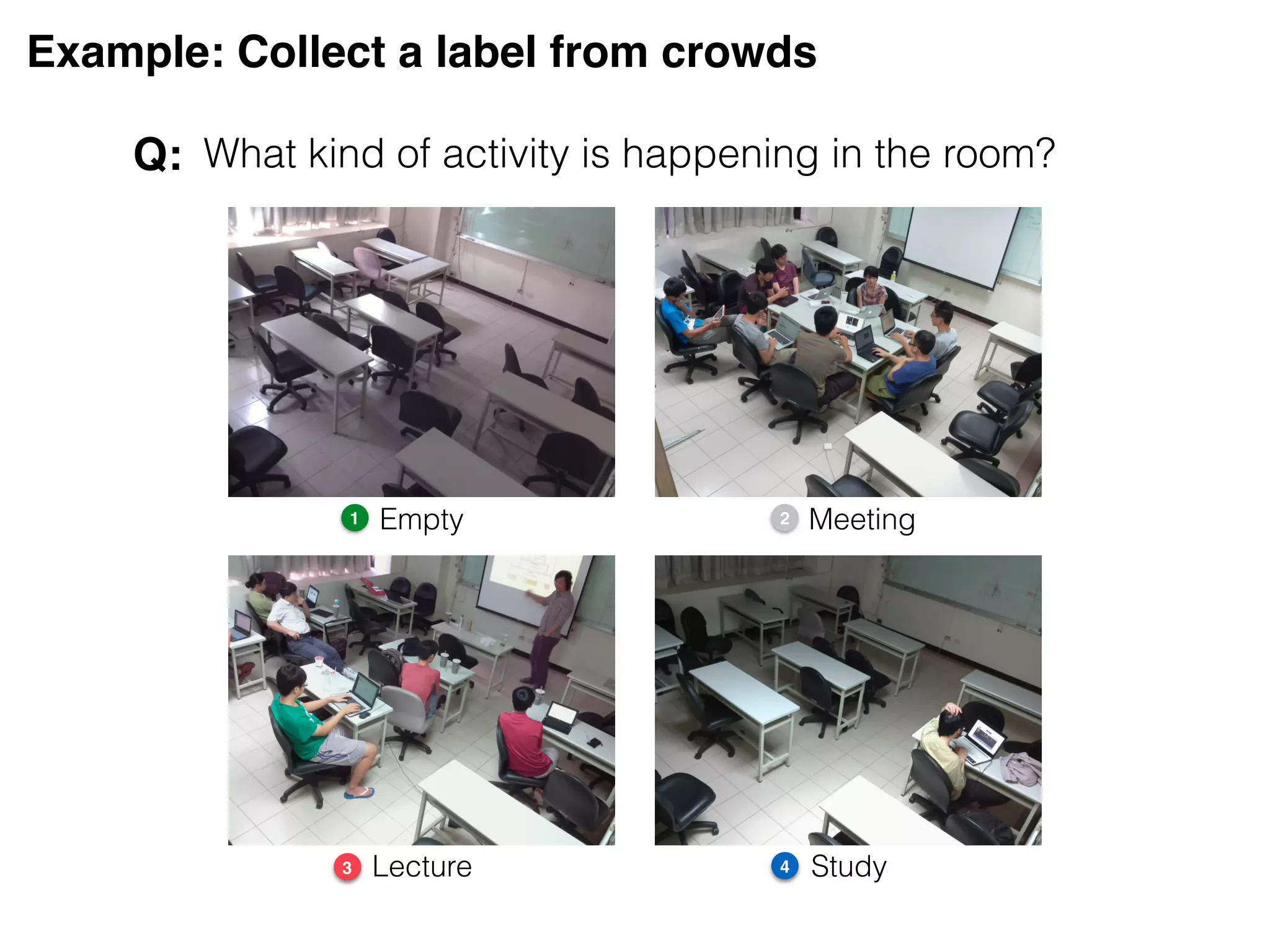 Example: Collect a label from crowds
What kind of activity is happening in the room?
1 2
3 4
Empty Meeting
Lecture Study
Q:
 