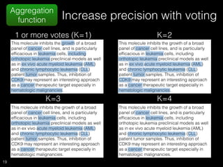 Increase precision with voting
19
1 or more votes (K=1)
This molecule inhibits the growth of a broad
panel of cancer cell lines, and is particularly
efﬁcacious in leukemia cells, including
orthotopic leukemia preclinical models as well
as in ex vivo acute myeloid leukemia (AML)
and chronic lymphocytic leukemia (CLL)
patient tumor samples. Thus, inhibition of
CDK9 may represent an interesting approach
as a cancer therapeutic target especially in
hematologic malignancies.
K=2
This molecule inhibits the growth of a broad
panel of cancer cell lines, and is particularly
efﬁcacious in leukemia cells, including
orthotopic leukemia preclinical models as well
as in ex vivo acute myeloid leukemia (AML)
and chronic lymphocytic leukemia (CLL)
patient tumor samples. Thus, inhibition of
CDK9 may represent an interesting approach
as a cancer therapeutic target especially in
hematologic malignancies.
K=3
This molecule inhibits the growth of a broad
panel of cancer cell lines, and is particularly
efﬁcacious in leukemia cells, including
orthotopic leukemia preclinical models as well
as in ex vivo acute myeloid leukemia (AML)
and chronic lymphocytic leukemia (CLL)
patient tumor samples. Thus, inhibition of
CDK9 may represent an interesting approach
as a cancer therapeutic target especially in
hematologic malignancies.
K=4
This molecule inhibits the growth of a broad
panel of cancer cell lines, and is particularly
efﬁcacious in leukemia cells, including
orthotopic leukemia preclinical models as well
as in ex vivo acute myeloid leukemia (AML)
and chronic lymphocytic leukemia (CLL)
patient tumor samples. Thus, inhibition of
CDK9 may represent an interesting approach
as a cancer therapeutic target especially in
hematologic malignancies.
Aggregation
function
 